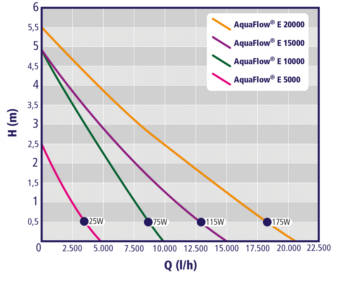 Auga AquaFlow E Teichpumpe