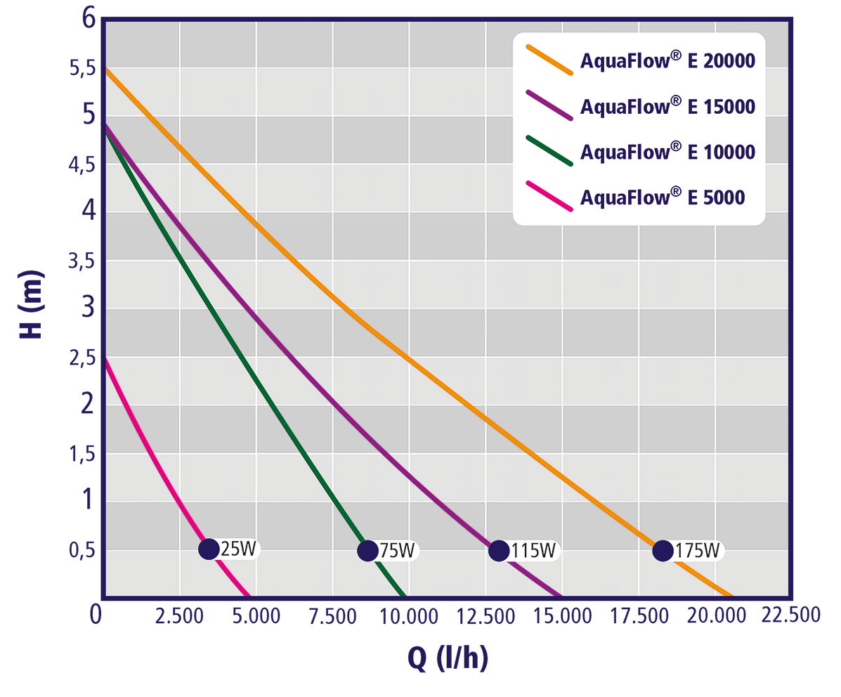 Auga AquaFlow E Teichpumpe