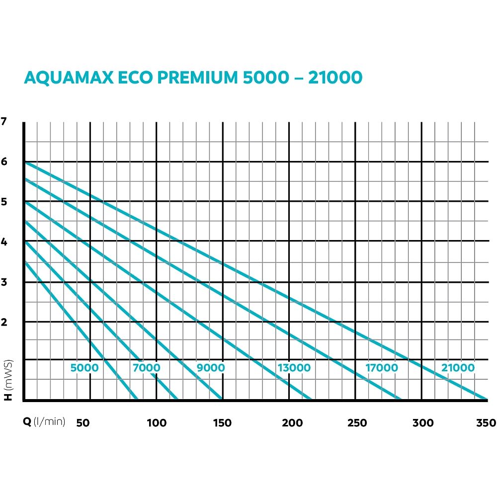 Oase Aquamax Eco Premium