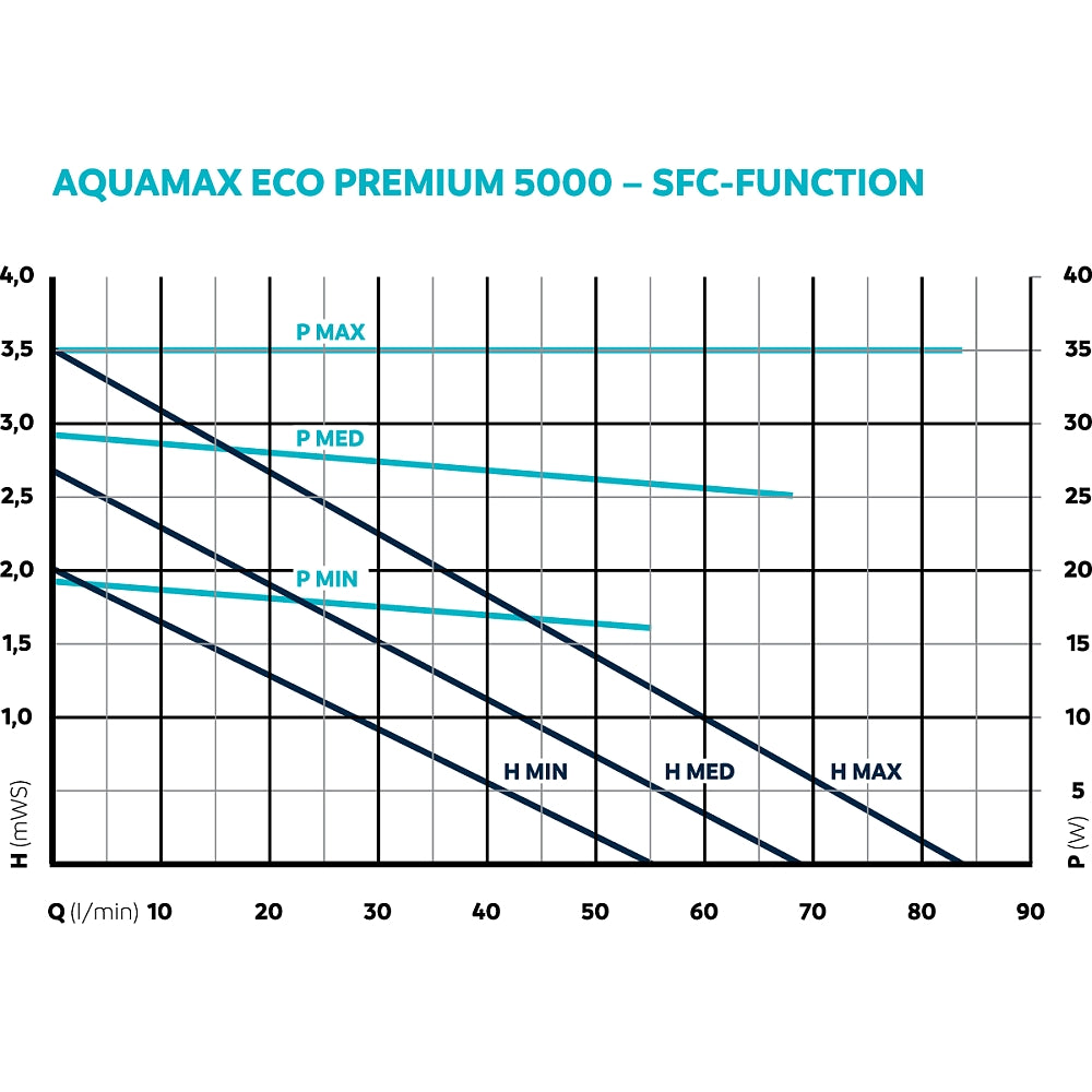 Oase Aquamax Eco Premium