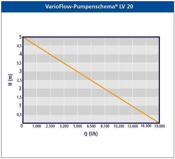 Auga VarioFlow LV20 12 V Pumpe