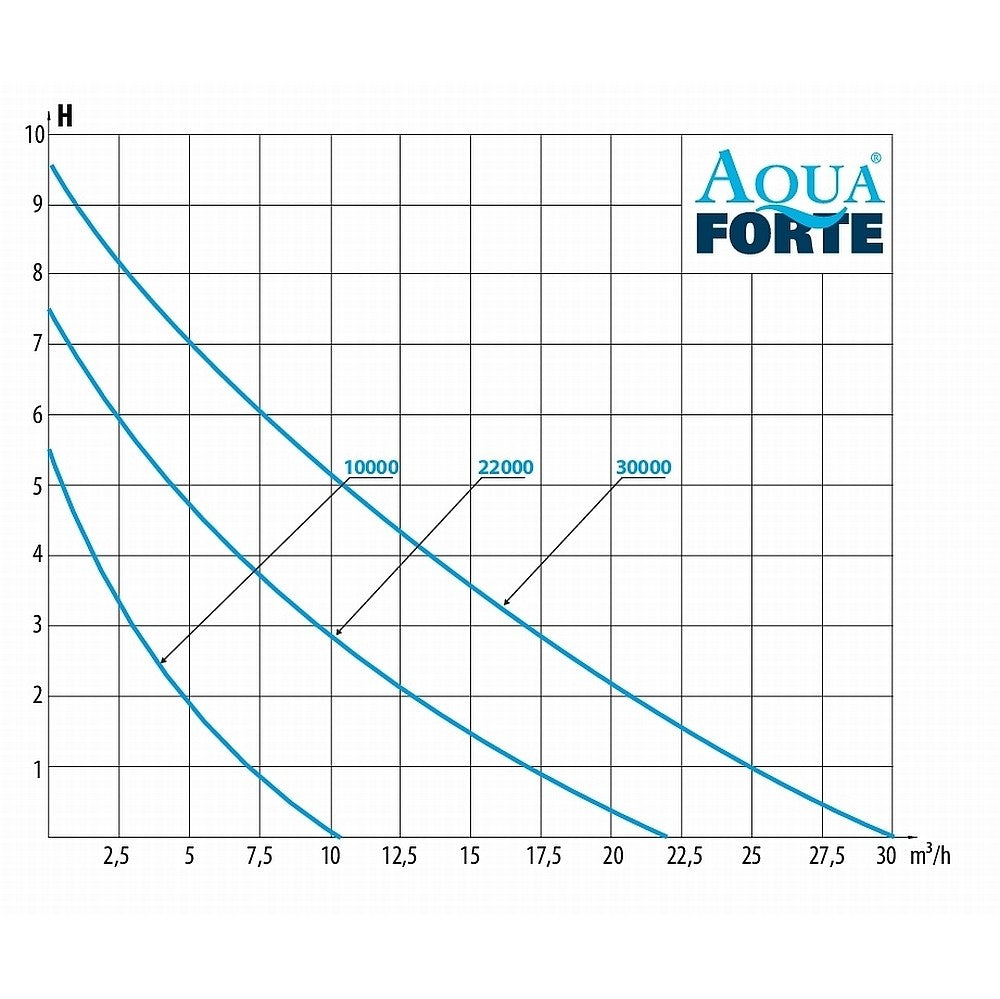AquaForte DM-Vario S Teichpumpe 10.000 - 30.000